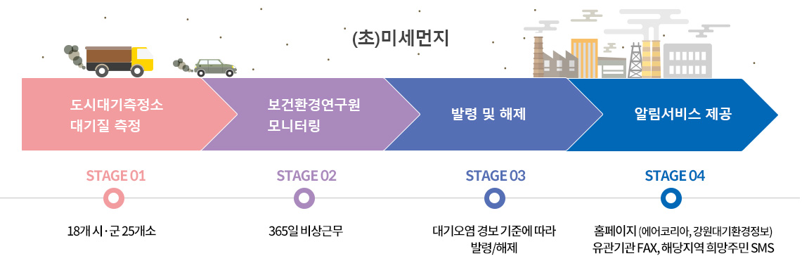 (초) 미세먼지